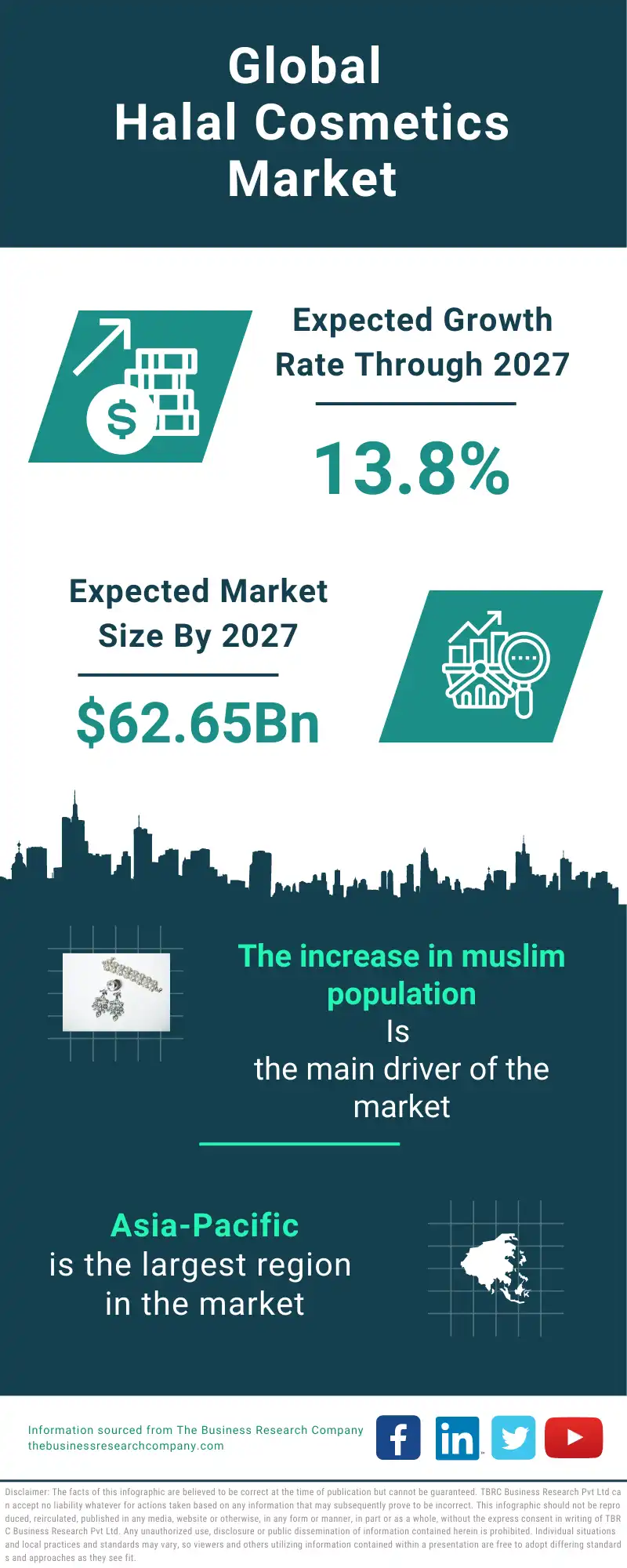 Halal Cosmetics Global Market Report 2023