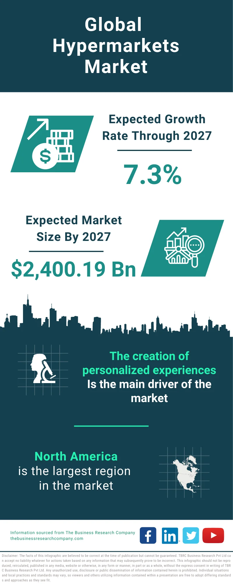 Hypermarkets Global Market Report 2023