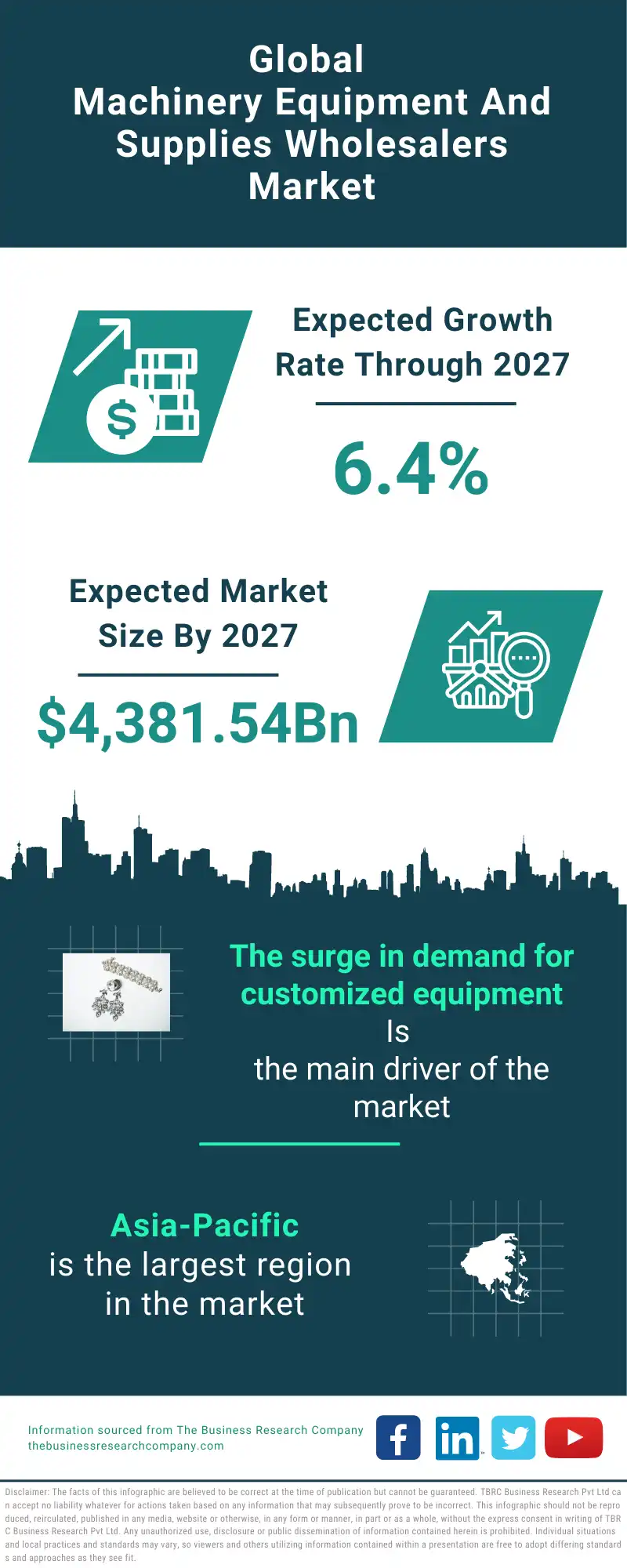 Machinery, Equipment, And Supplies Wholesalers Global Market Report 2023