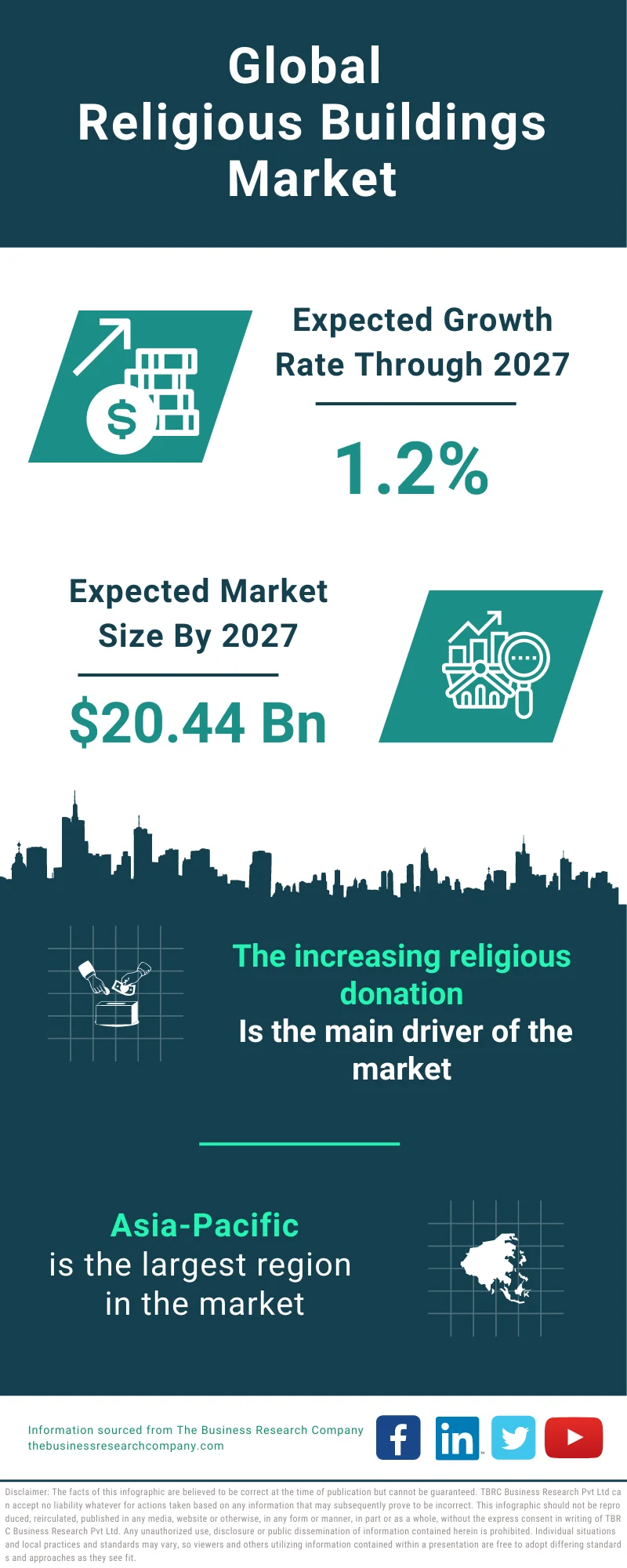 Religious Buildings Global Market Report 2023
