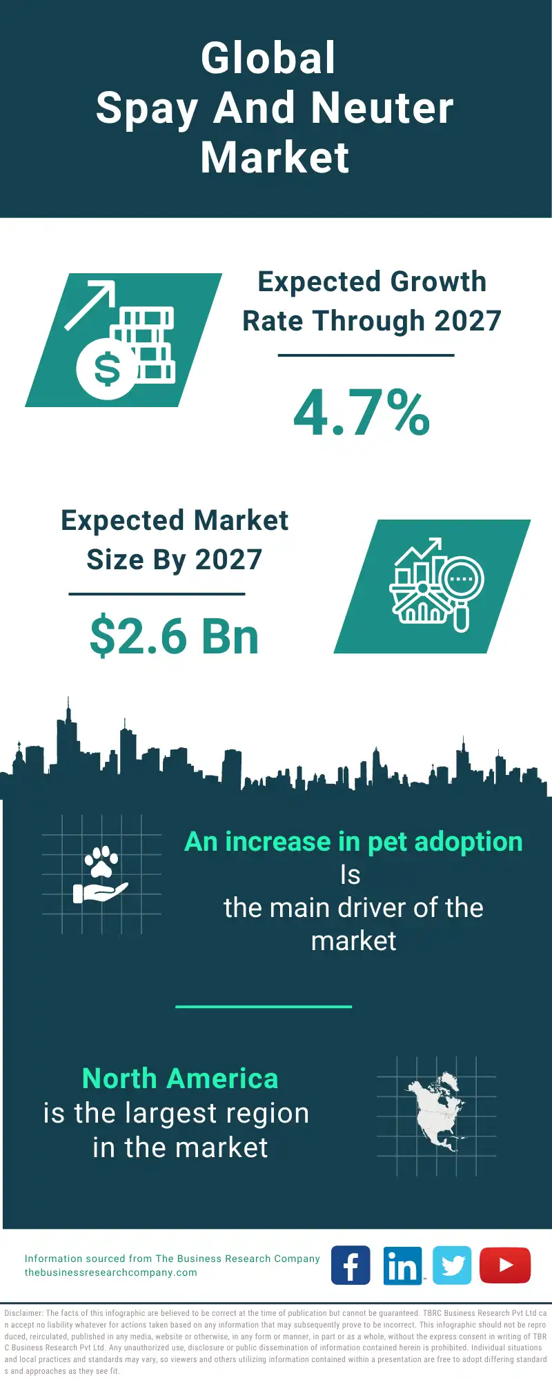 Spay And Neuter Global Market Report 2023