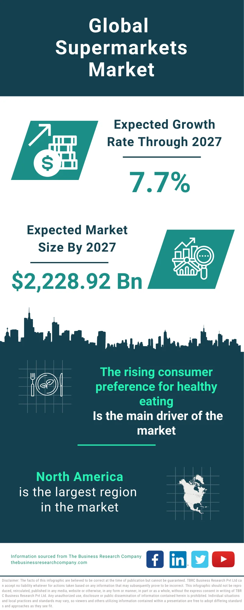 Supermarkets Global Market Report 2023