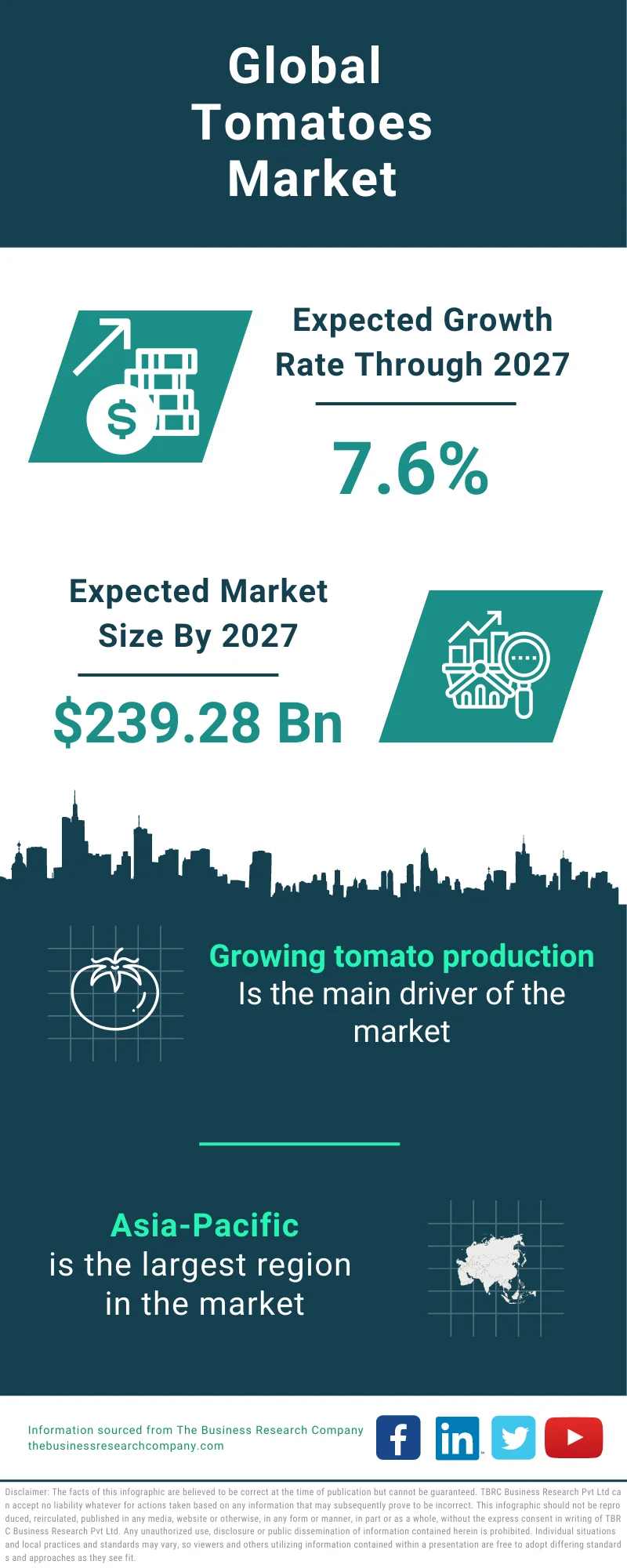 Tomatoes Global Market Report 2023