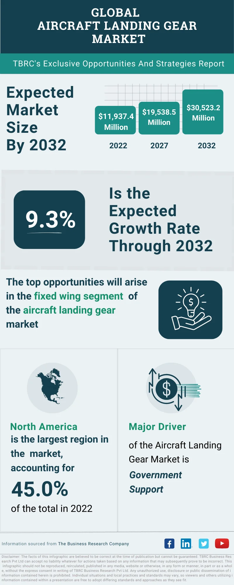 Aircraft Landing Gear Global Market Opportunities And Strategies To 2032