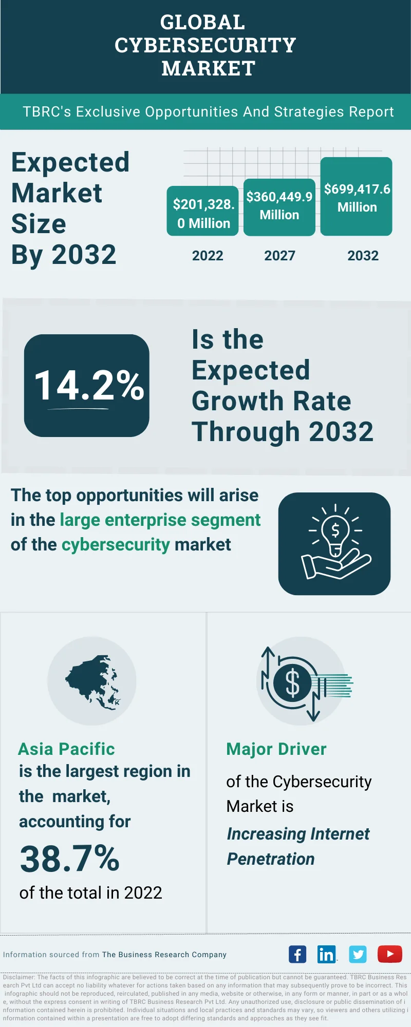Cybersecurity Global Market Opportunities And Strategies To 2032