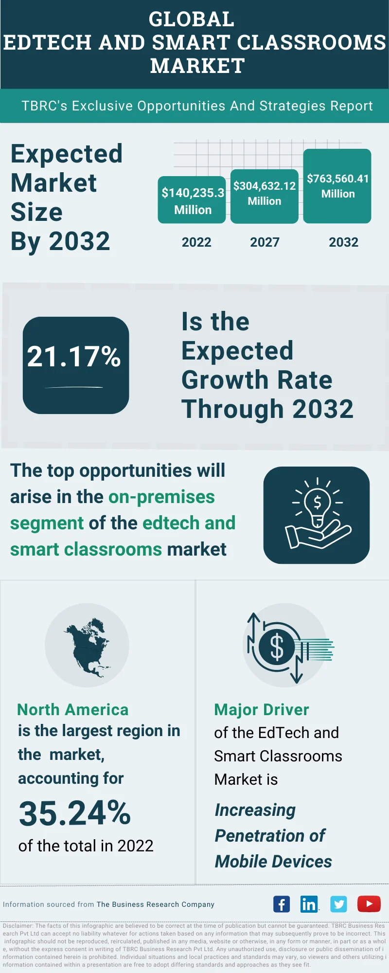 EdTech and Smart Classrooms Global Market Opportunities And Strategies To 2032