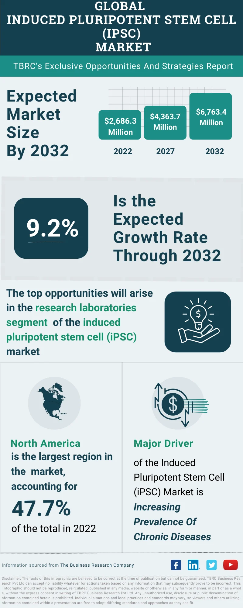 Induced Pluripotent Stem Cell (iPSC) Global Market Opportunities And Strategies To 2032