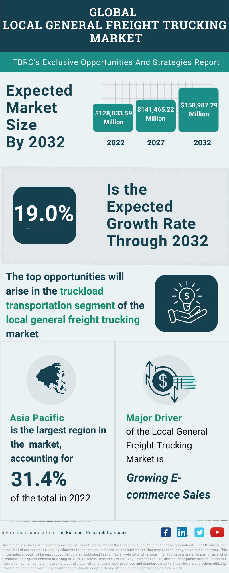 Local General Freight Trucking Global Market Opportunities And Strategies To 2032