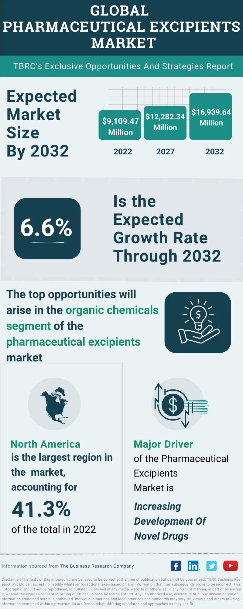 Pharmaceutical Excipients Global Market Opportunities And Strategies To 2032