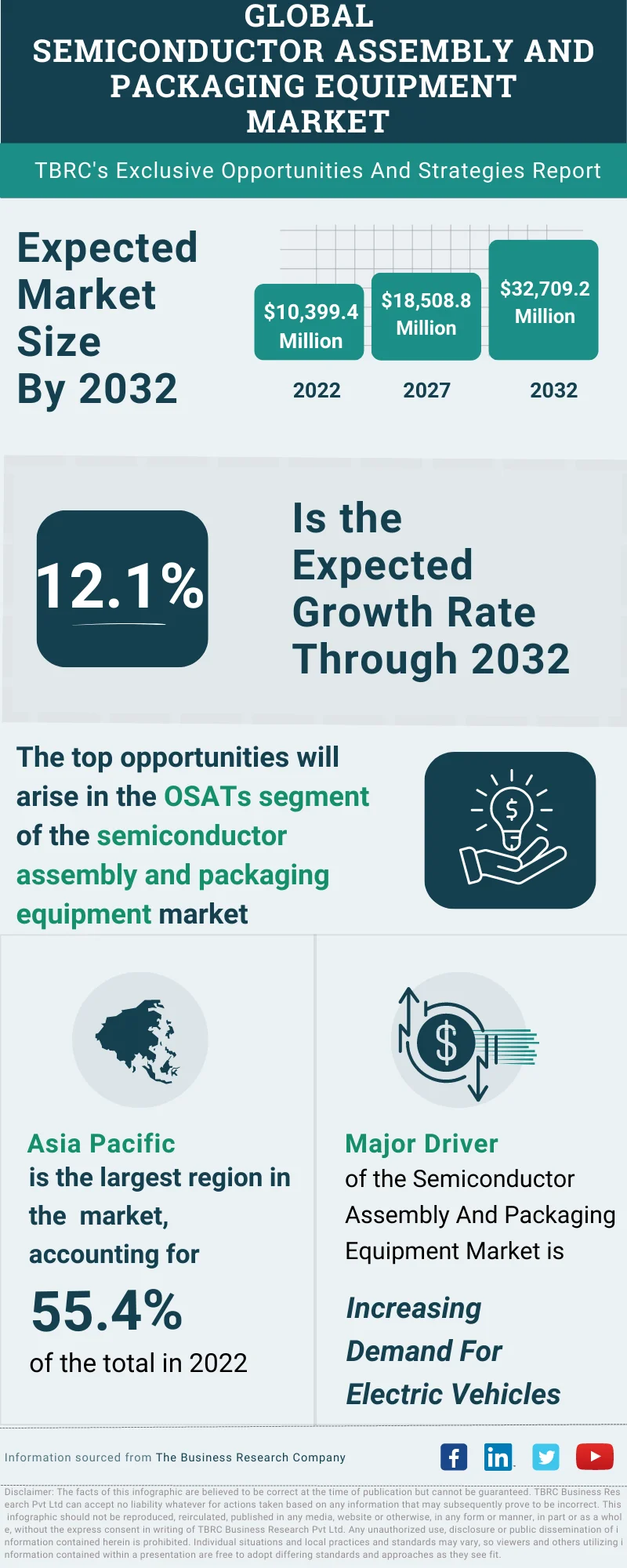 Semiconductor Assembly And Packaging Equipment Global Market Opportunities And Strategies To 2032