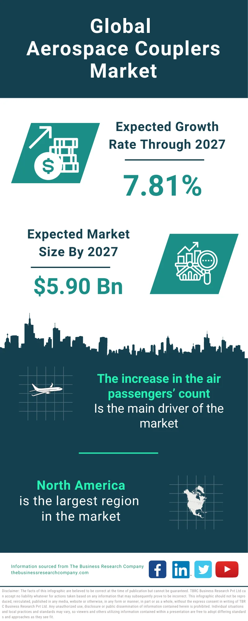 Aerospace Couplers Global Market Report 2023 