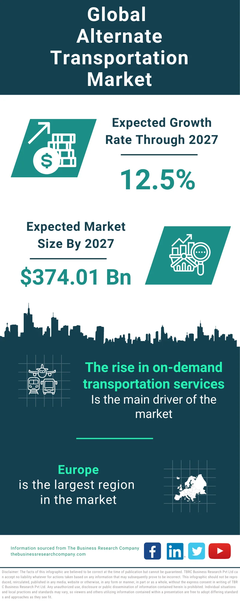 Alternate Transportation Global Market Report 2023