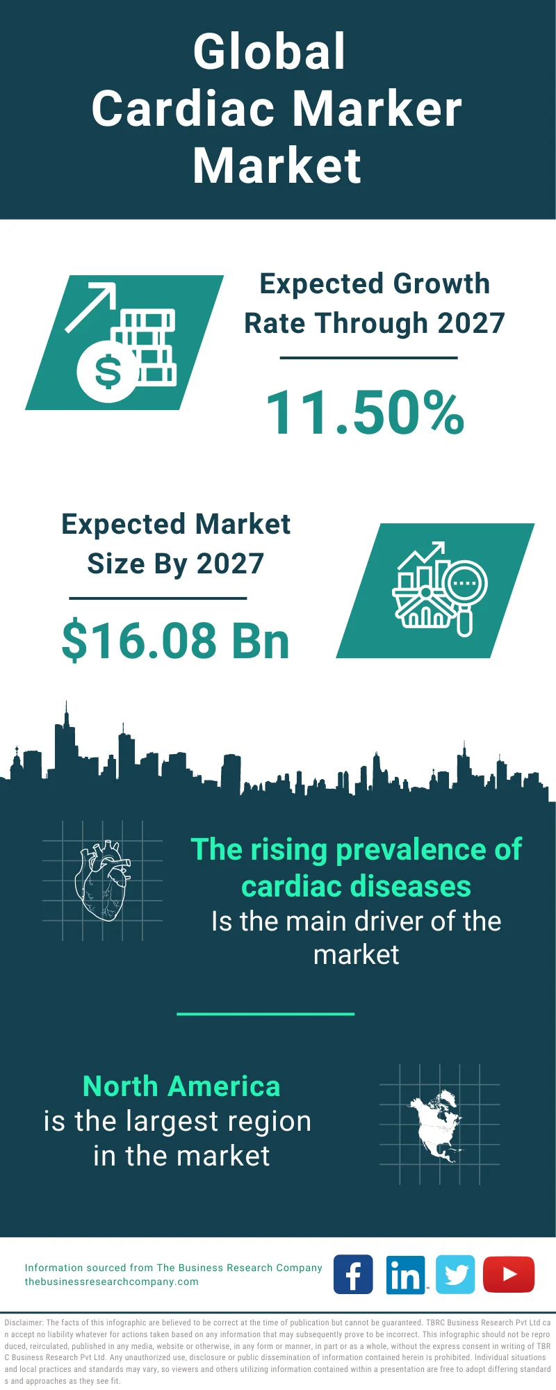 Cardiac Marker Global Market Report 2023