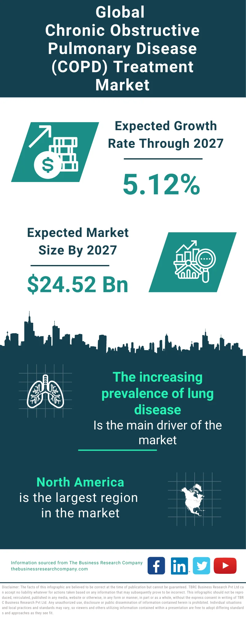 Chronic Obstructive Pulmonary Disease (COPD) Treatment Global Market Report 2023