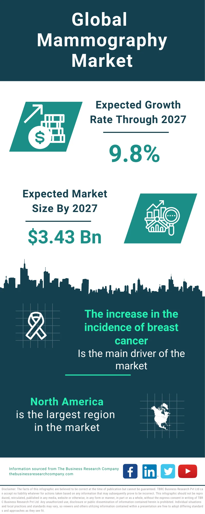 Mammography Global Market Report 2023