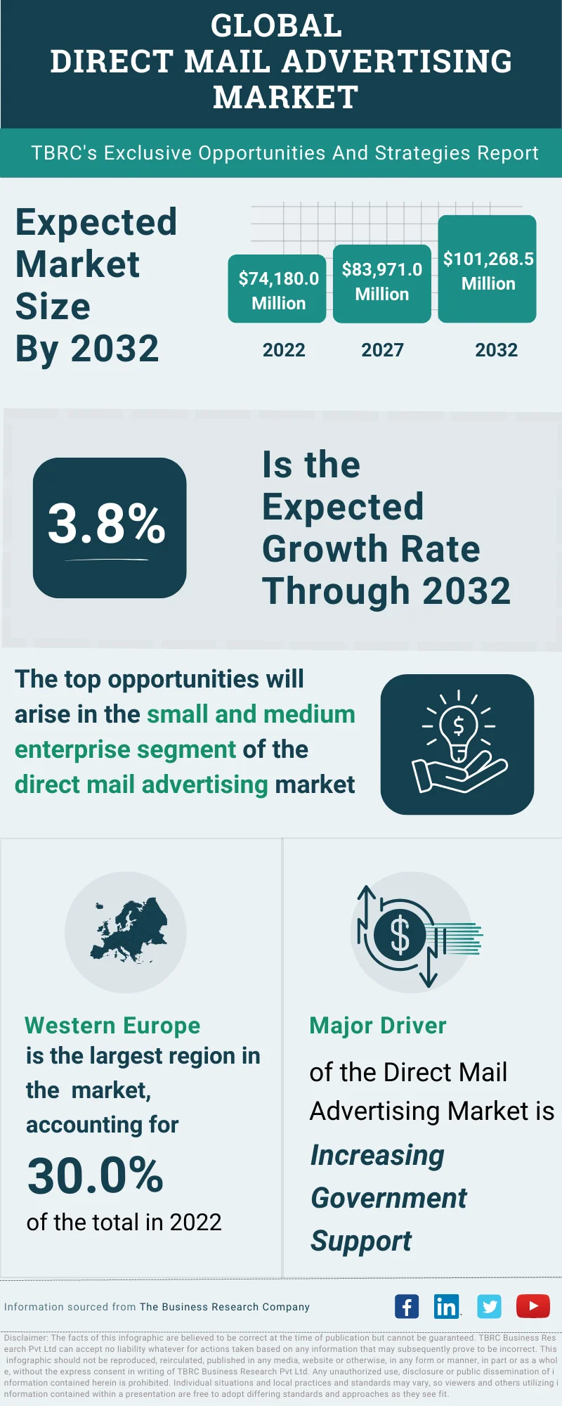 Direct Mail Advertising Global Market Opportunities And Strategies To 2032 