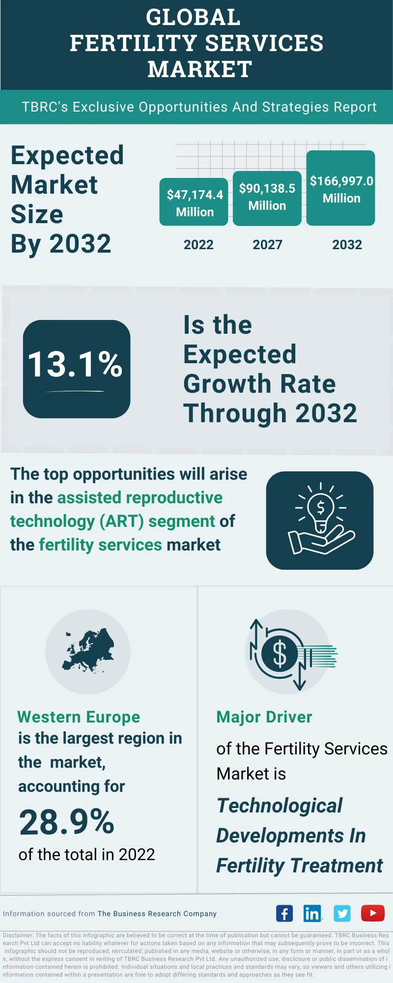 Fertility Services Global Market Opportunities And Strategies To 2032