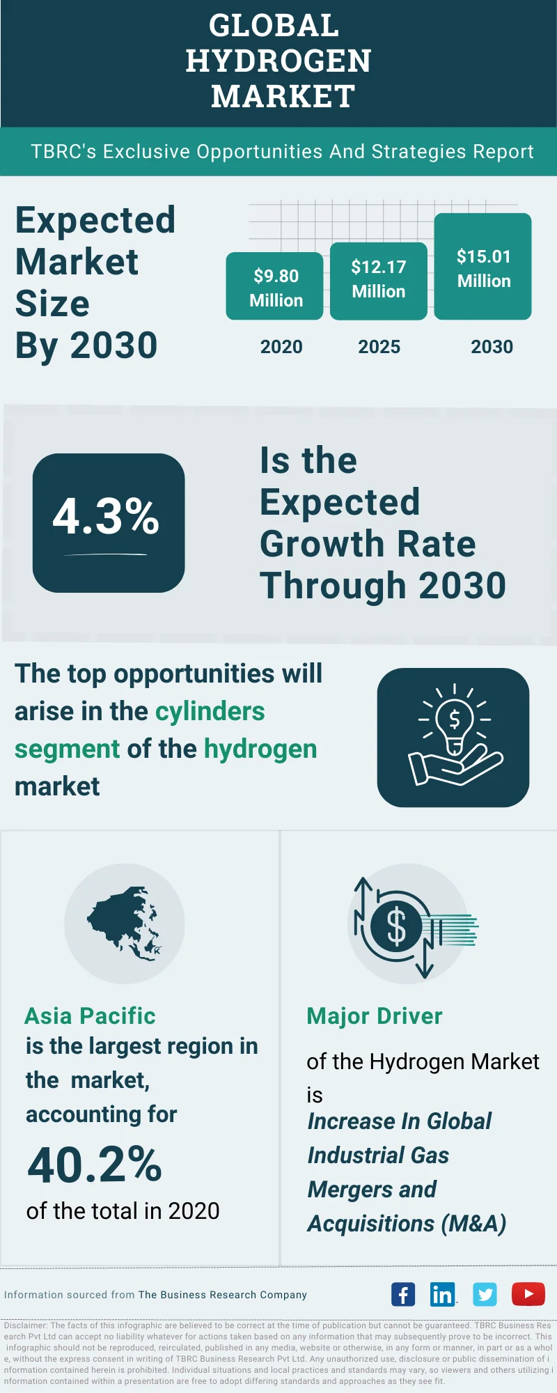 Hydrogen Global Market Opportunities And Strategies To 2032
