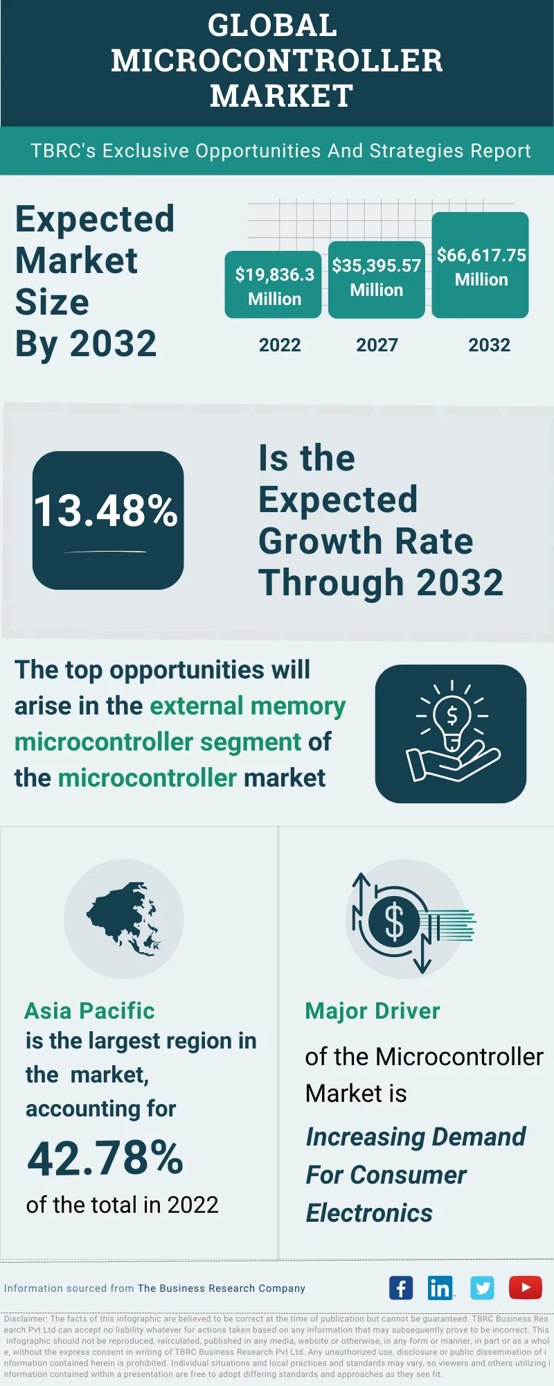 Microcontroller Global Market Opportunities And Strategies To 2032