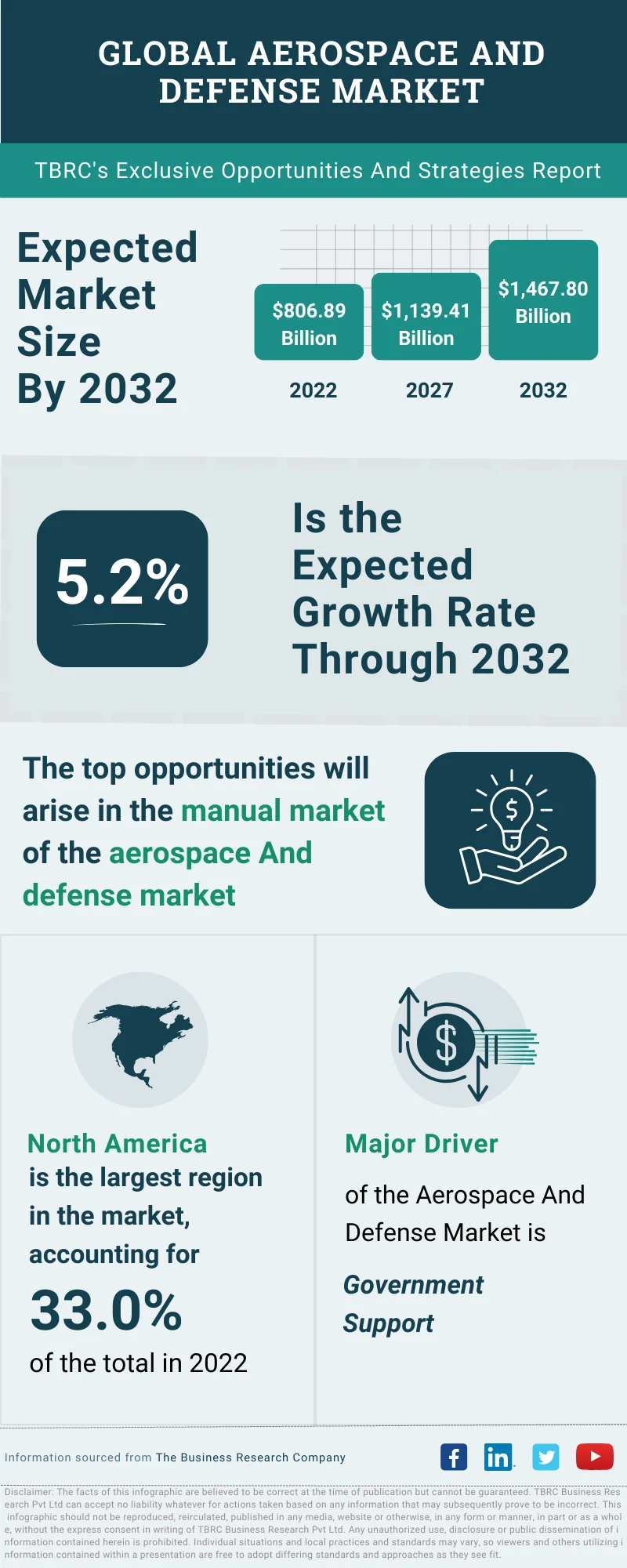 Aerospace And Defense Global Market Opportunities And Strategies To 2032