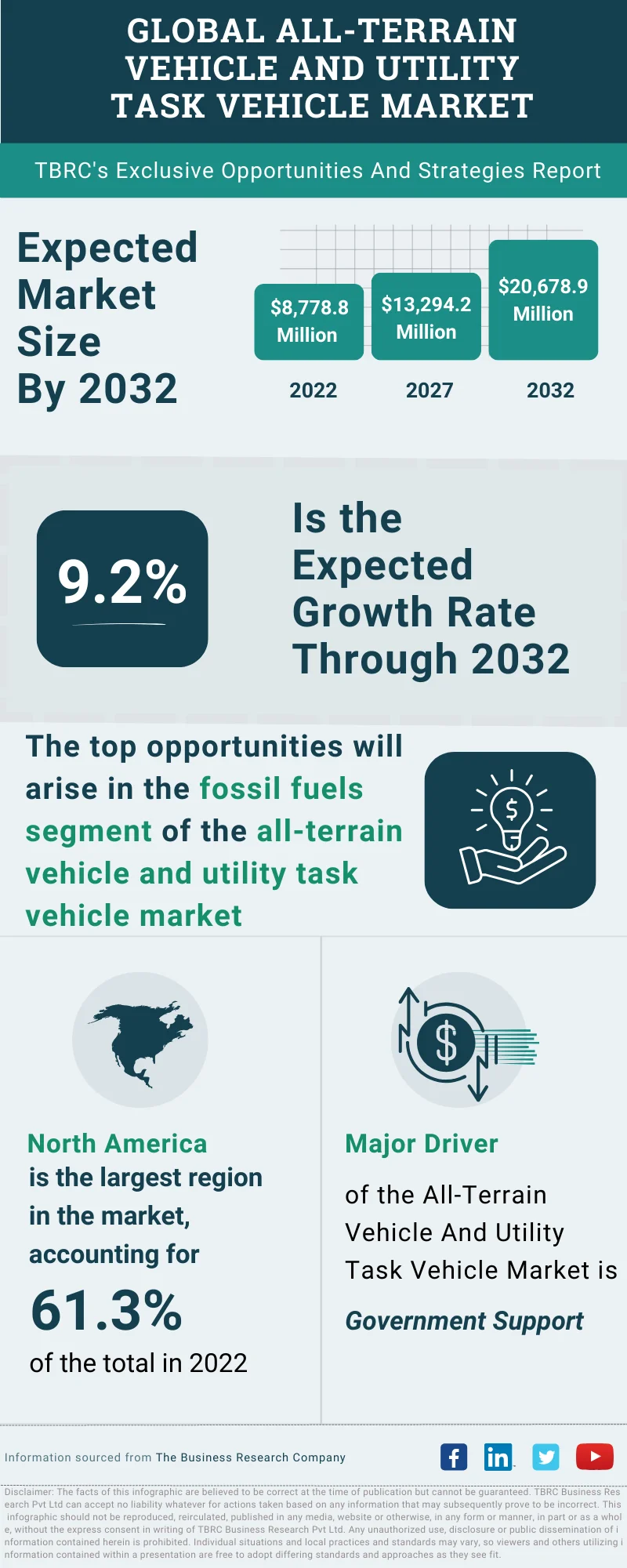 All-Terrain Vehicle (ATV) And Utility Task Vehicle (UTV) Global Market Opportunities And Strategies To 2032