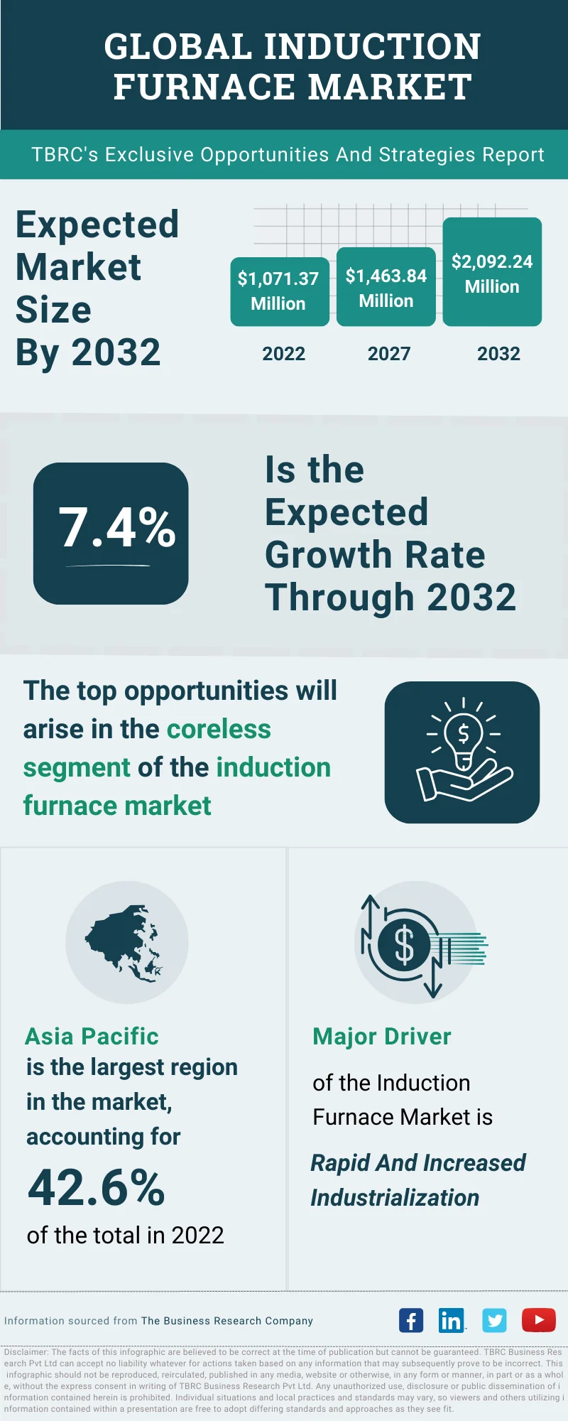 Induction Furnace Global Market Opportunities And Strategies To 2032