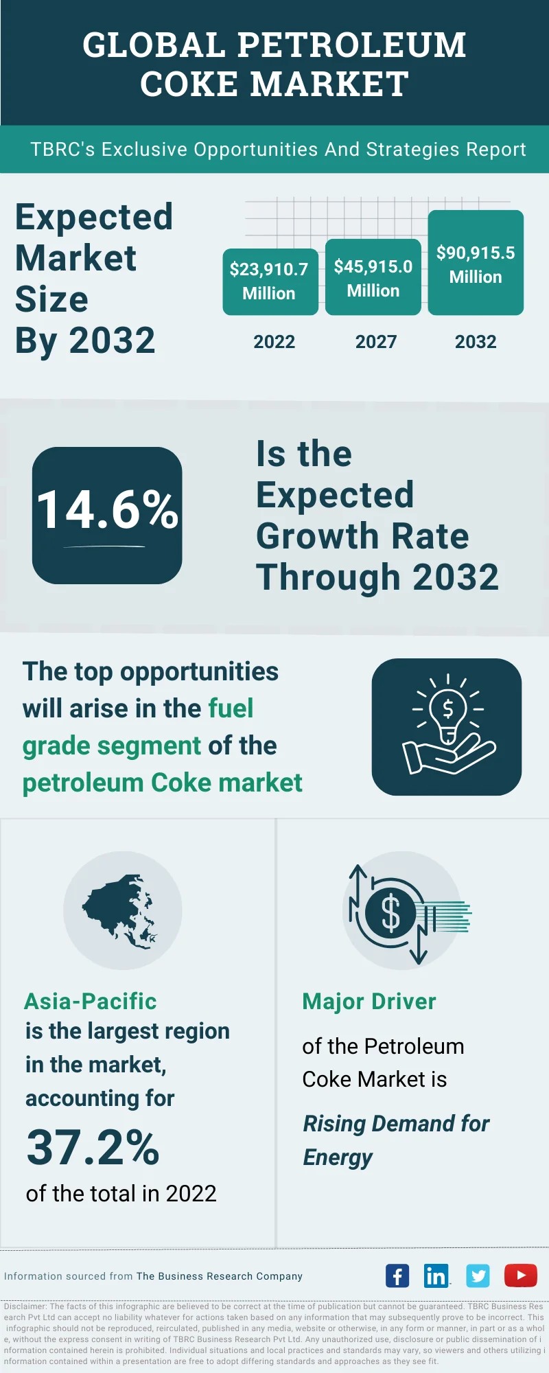 Petroleum Coke Global Market Opportunities And Strategies To 2032