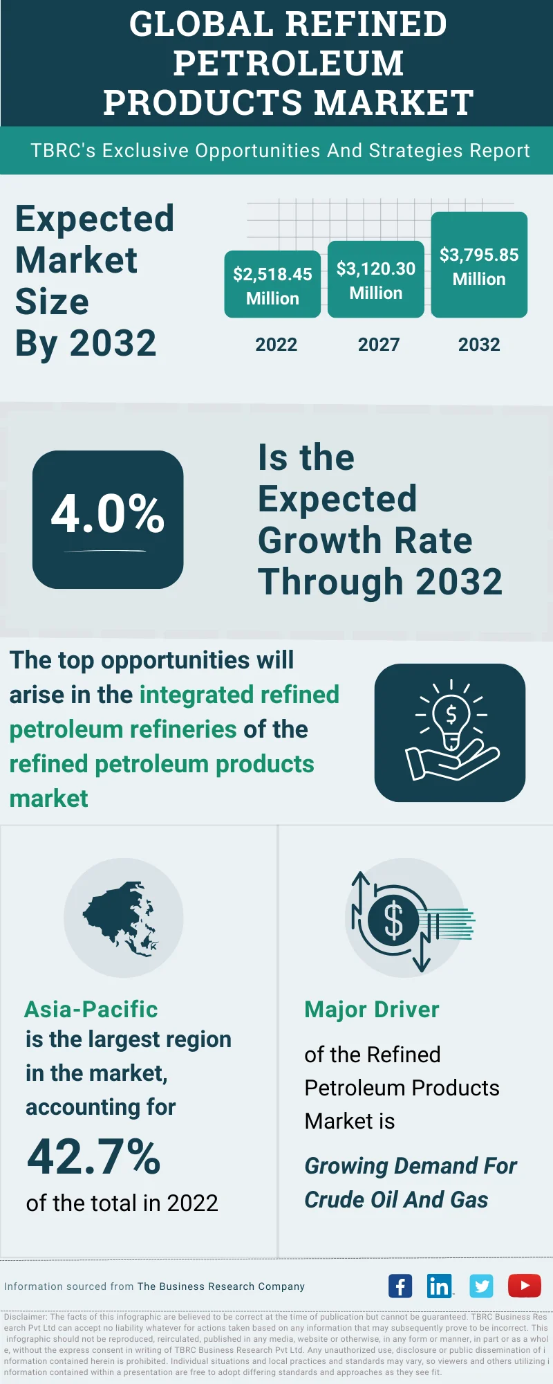 Refined Petroleum Products Global Market Opportunities And Strategies To 2032