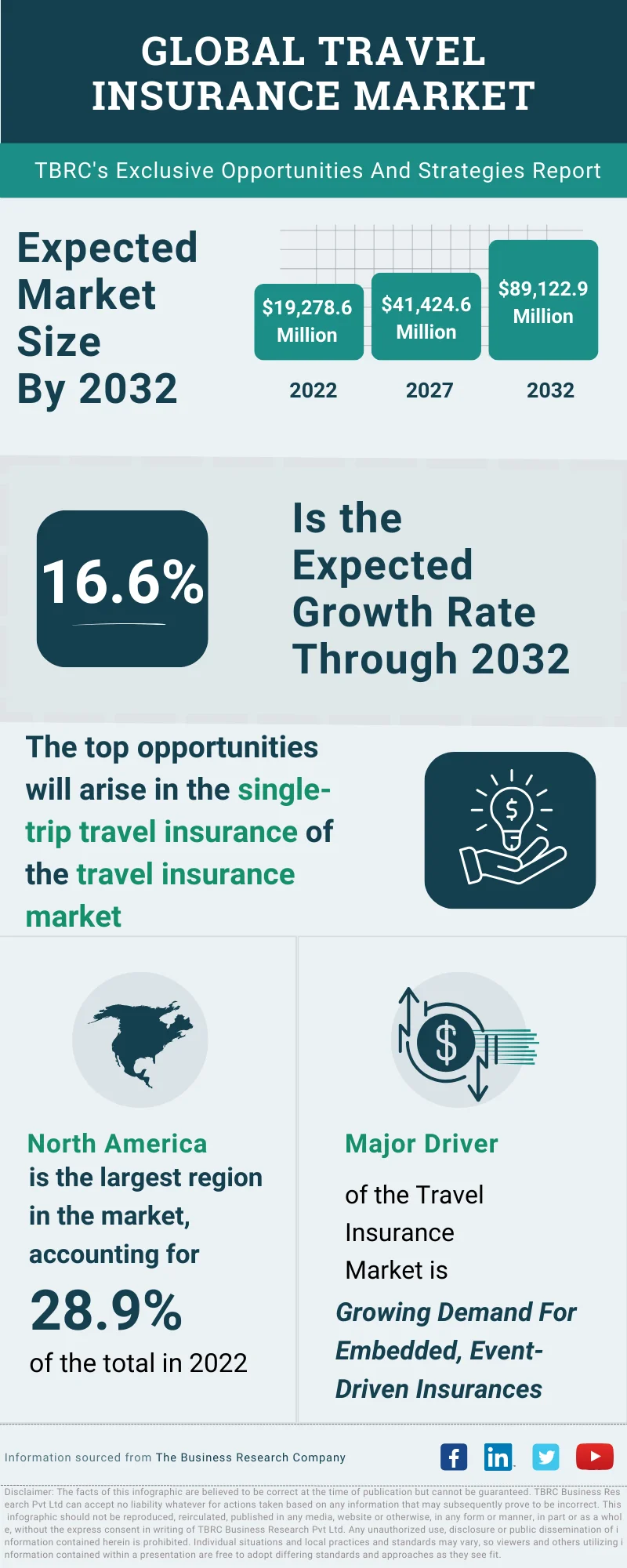 Travel Insurance Global Market Opportunities And Strategies To 2032