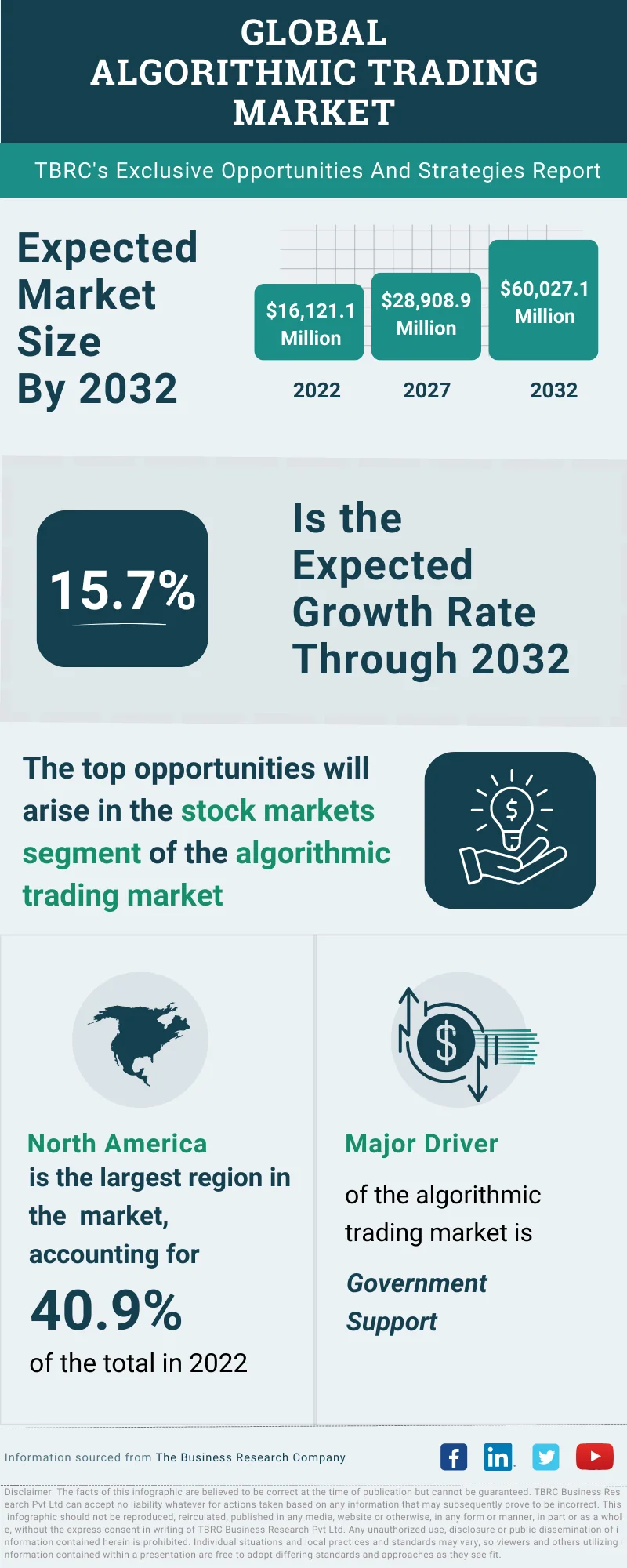 Algorithmic Trading Global Market Opportunities And Strategies To 2032