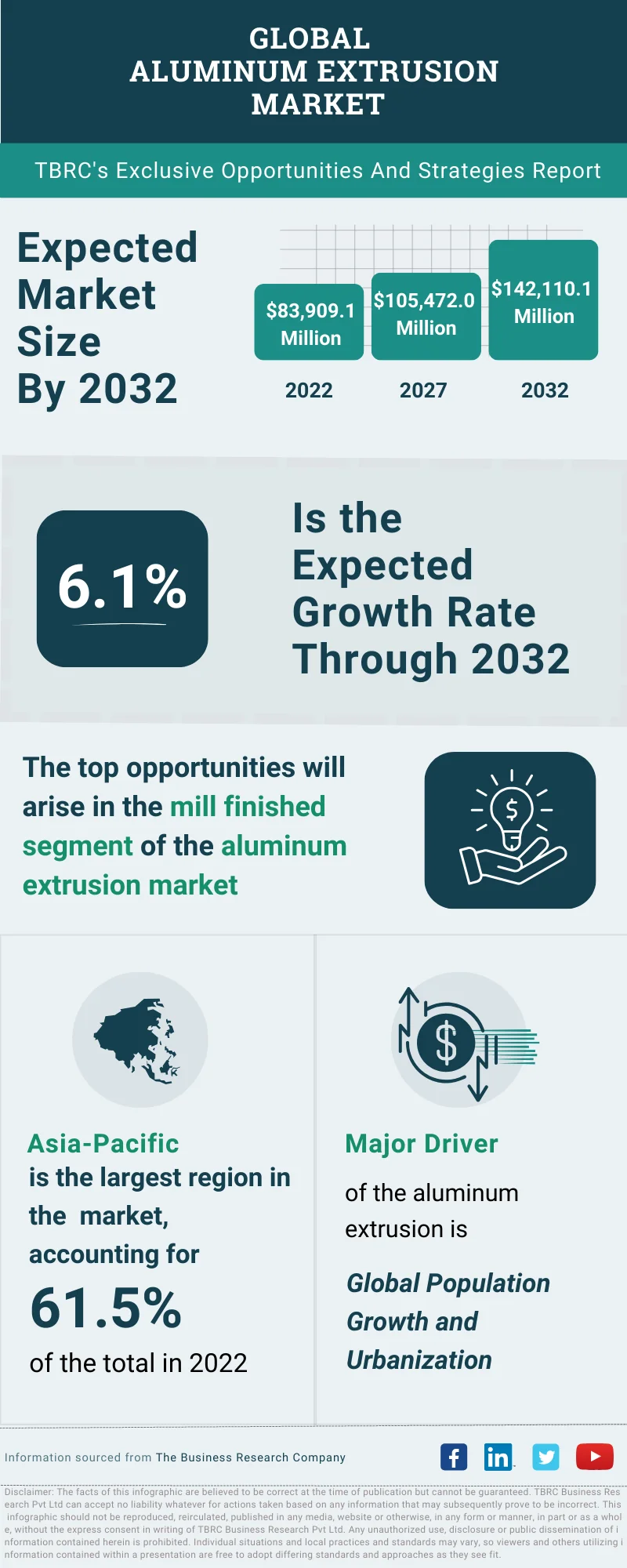 Aluminum Extrusion Global Market Opportunities And Strategies To 2032