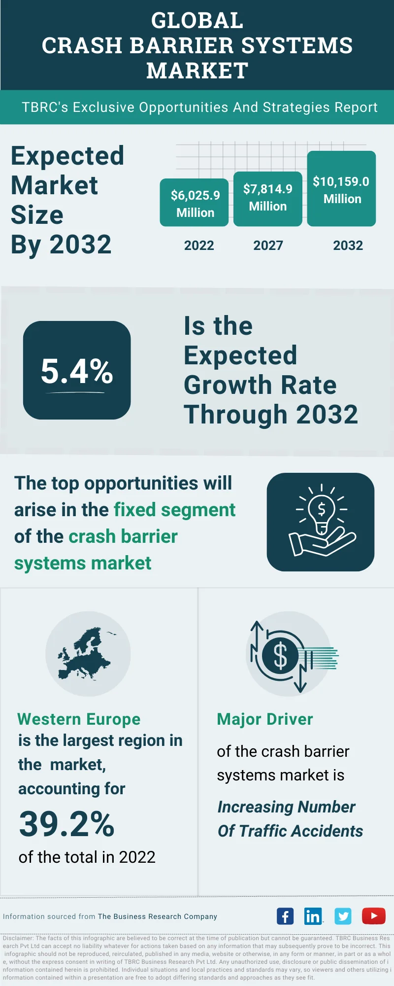 Crash Barrier Systems Global Market Opportunities And Strategies To 2032