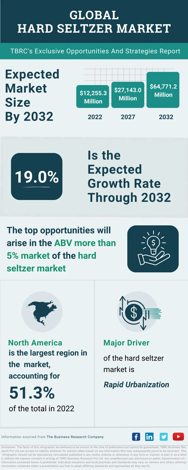 Hard Seltzer Global Market Opportunities And Strategies To 2032