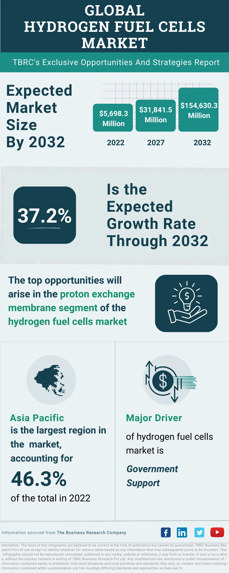 Hydrogen Fuel Cells Global Market Opportunities And Strategies To 2032