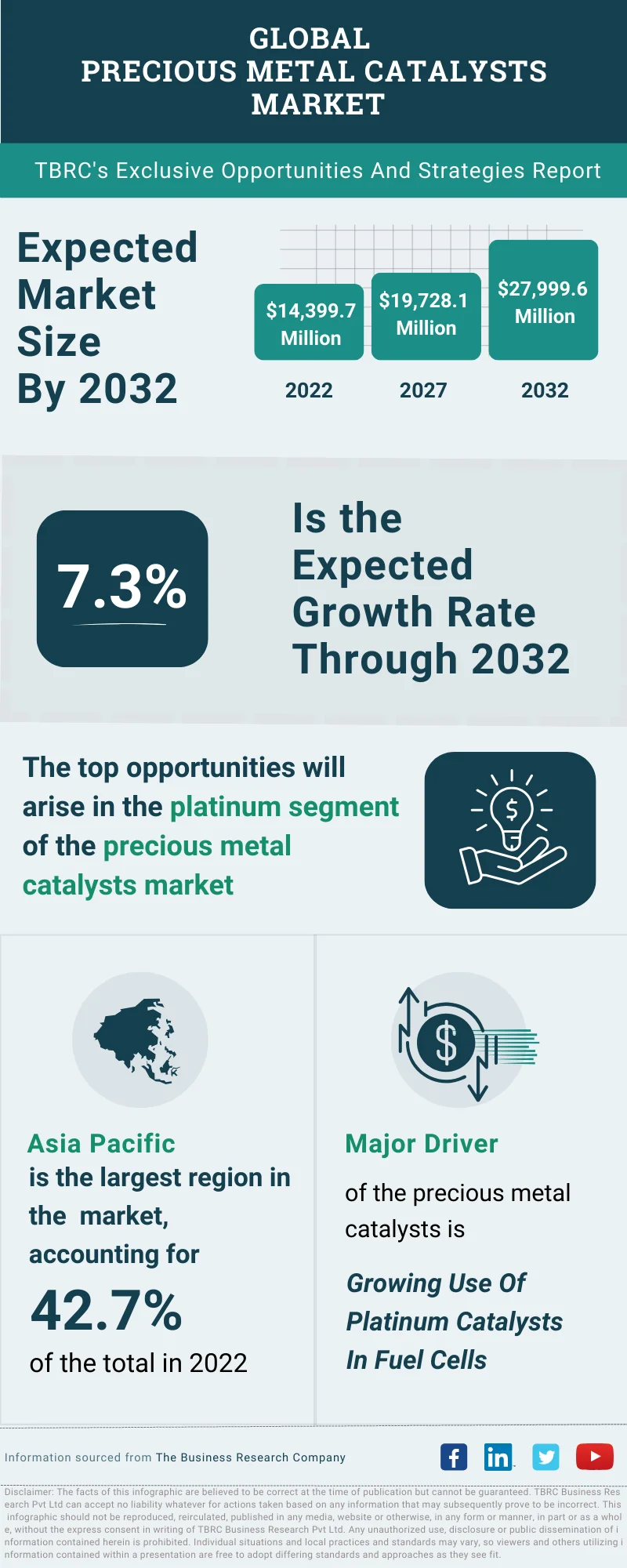 Precious Metal Catalysts Global Market Opportunities And Strategies To 2032