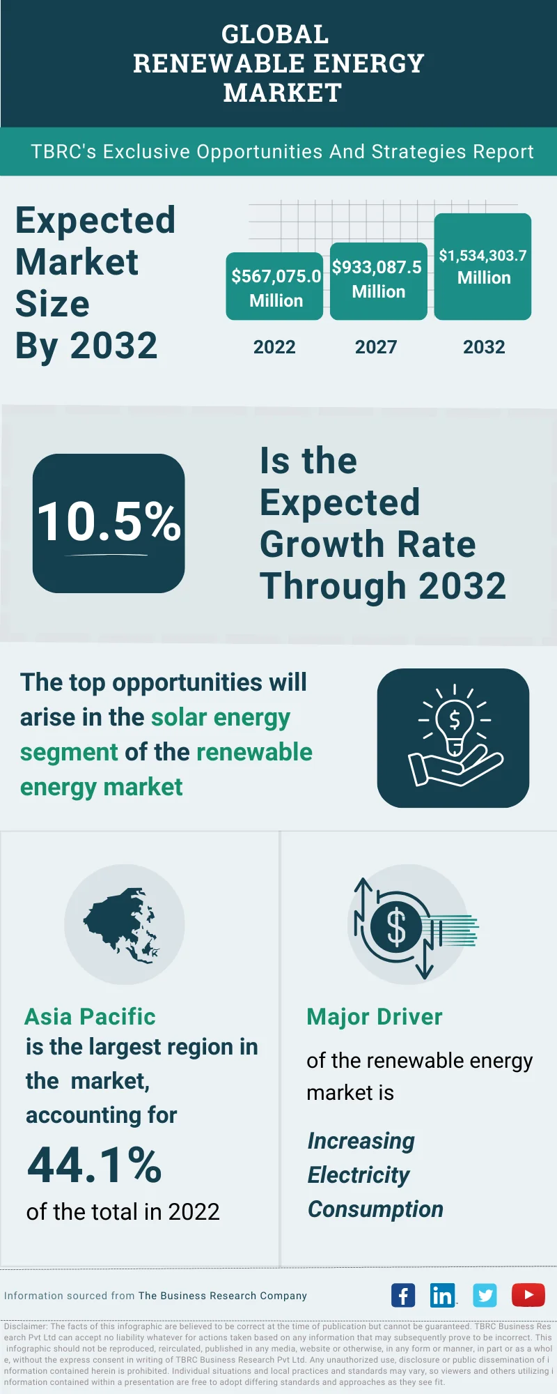 Renewable Energy Global Market Opportunities And Strategies To 2032