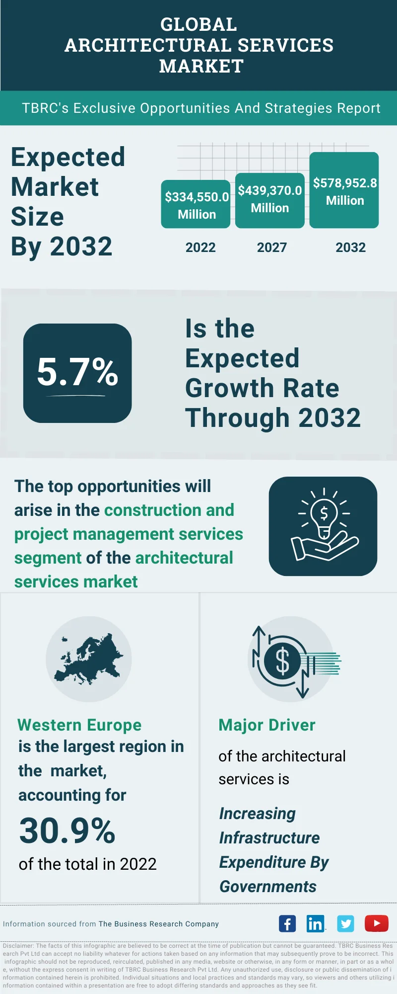 Architectural Services Global Market Opportunities And Strategies To 2032