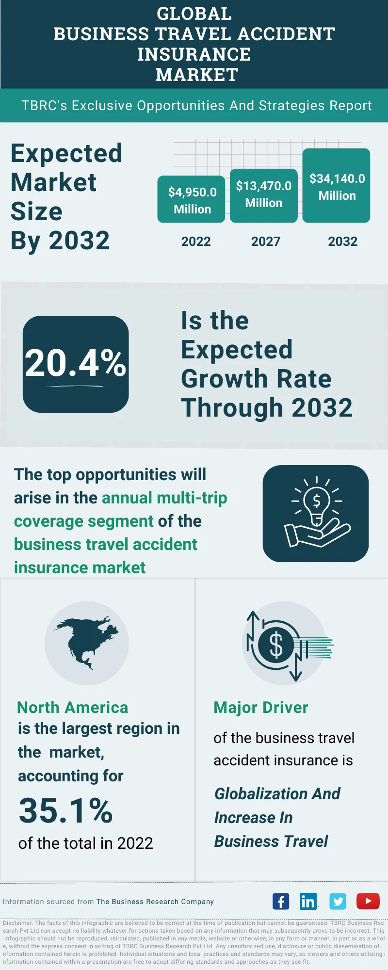 Business Travel Accident Insurance Global Market Opportunities And Strategies To 2032