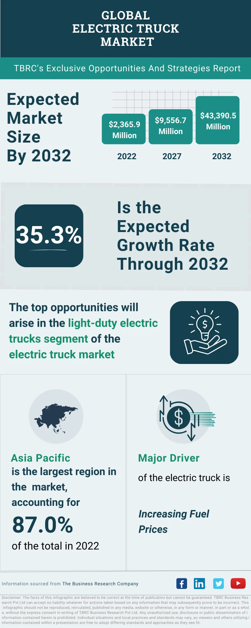 Electric Truck Global Market Opportunities And Strategies To 2032