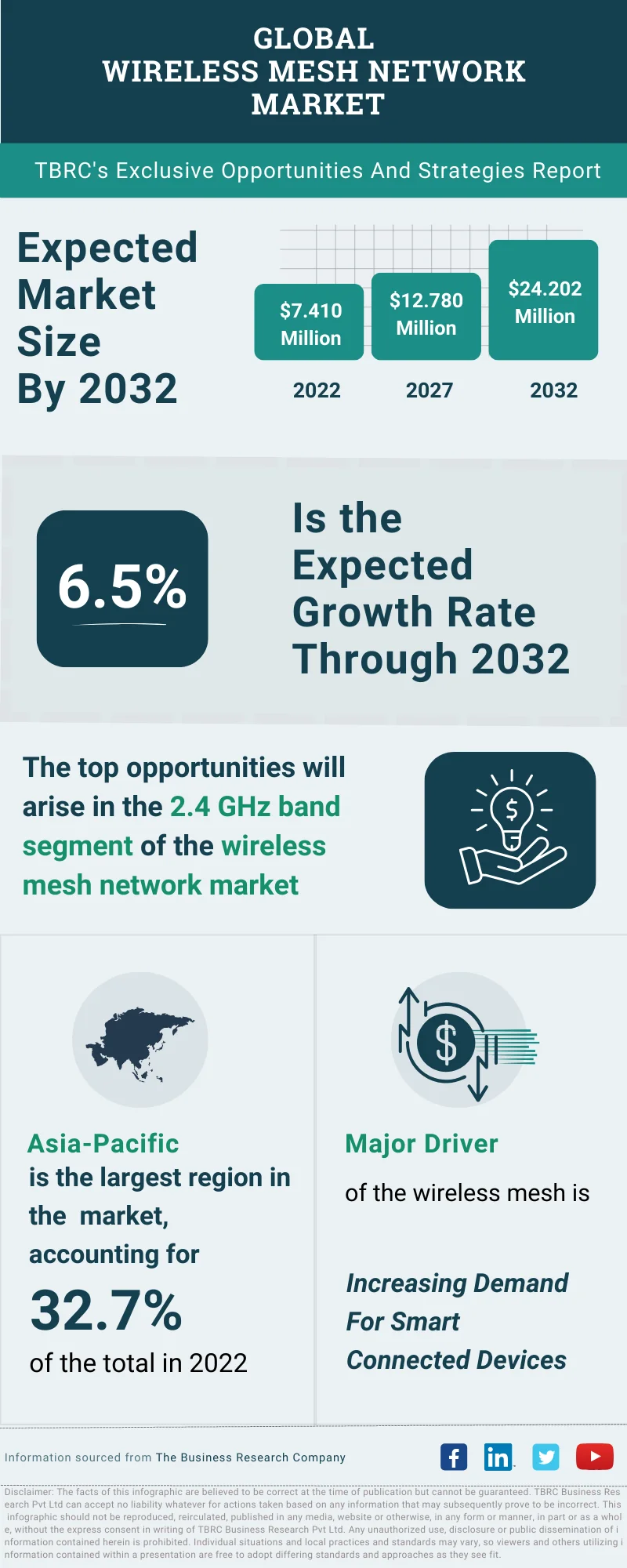 Wireless Mesh Network Global Market Opportunities And Strategies To 2032