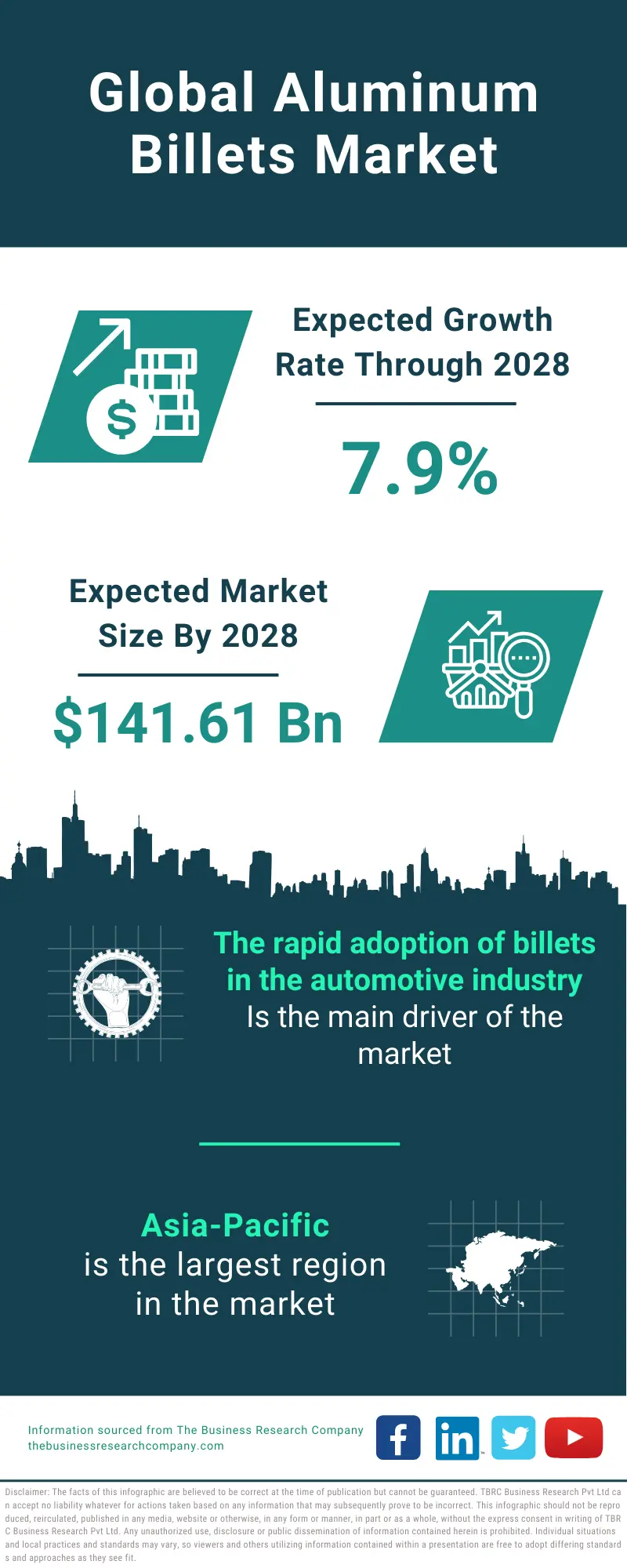 Aluminum Billets Global Market Report 2024 