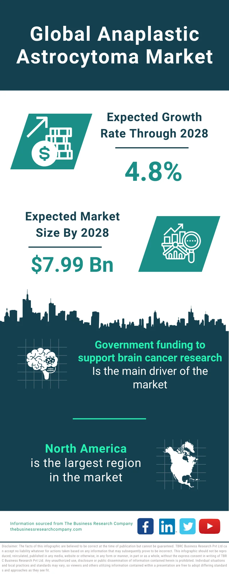 Anaplastic Astrocytoma Global Market Report 2024 