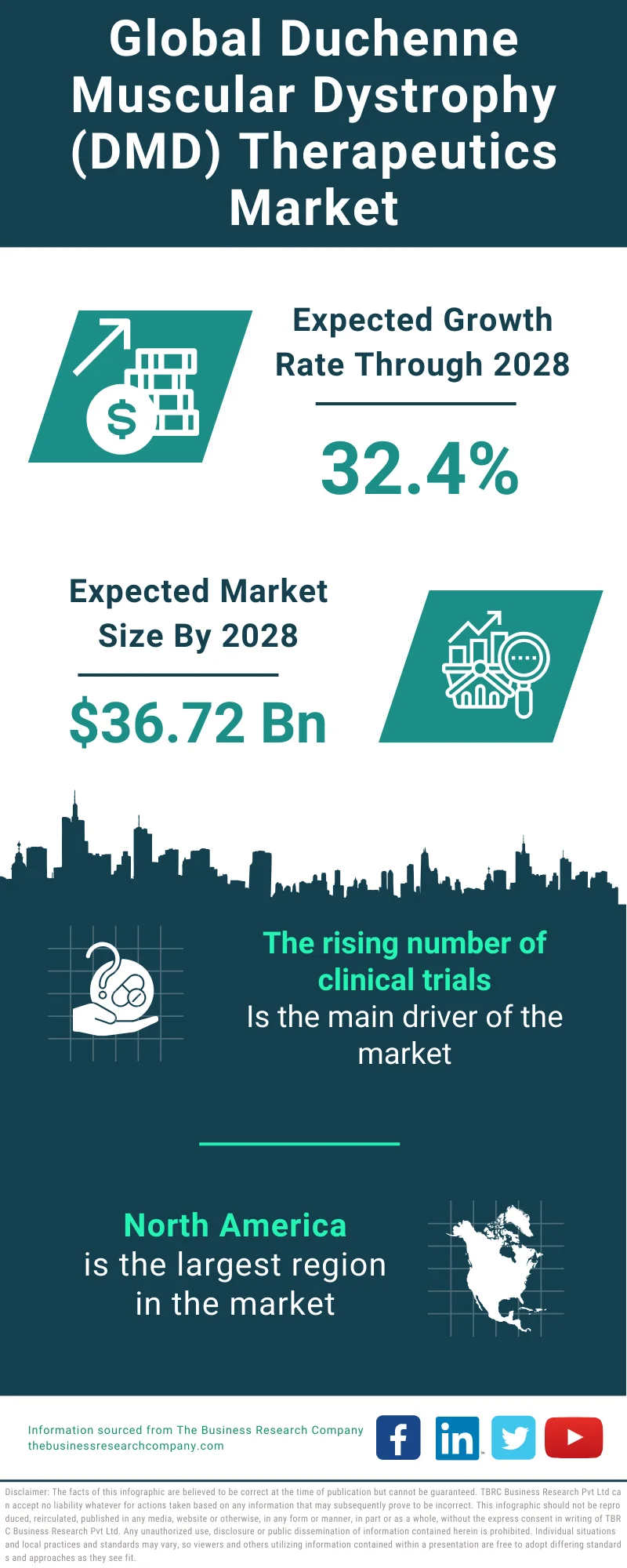 Duchenne Muscular Dystrophy DMD Therapeutics Global Market Report 2024 