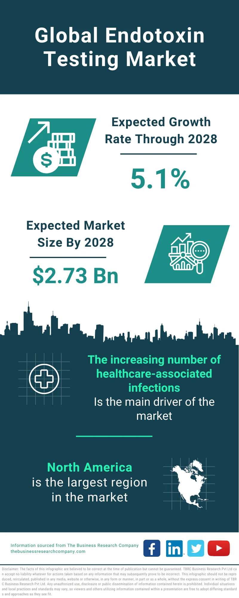 Endotoxin Testing Global Market Report 2024 