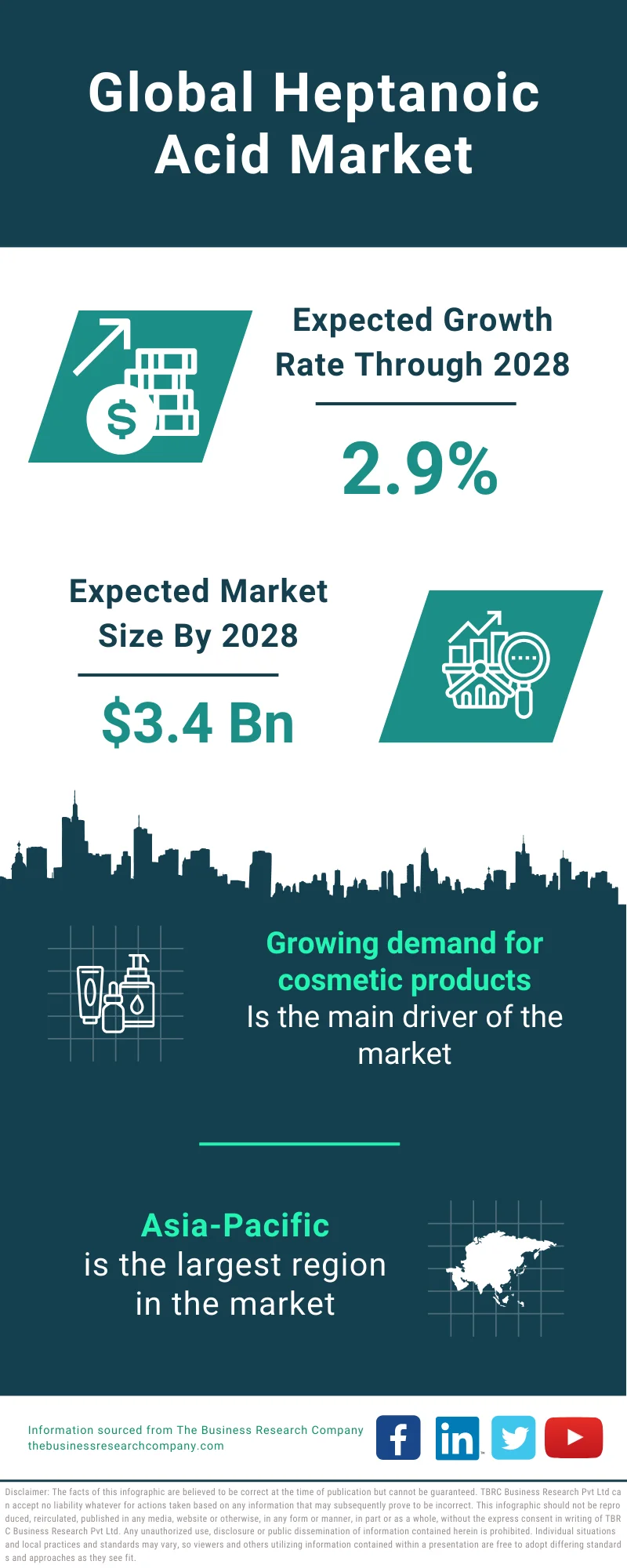 Heptanoic Acid Global Market Report 2024 