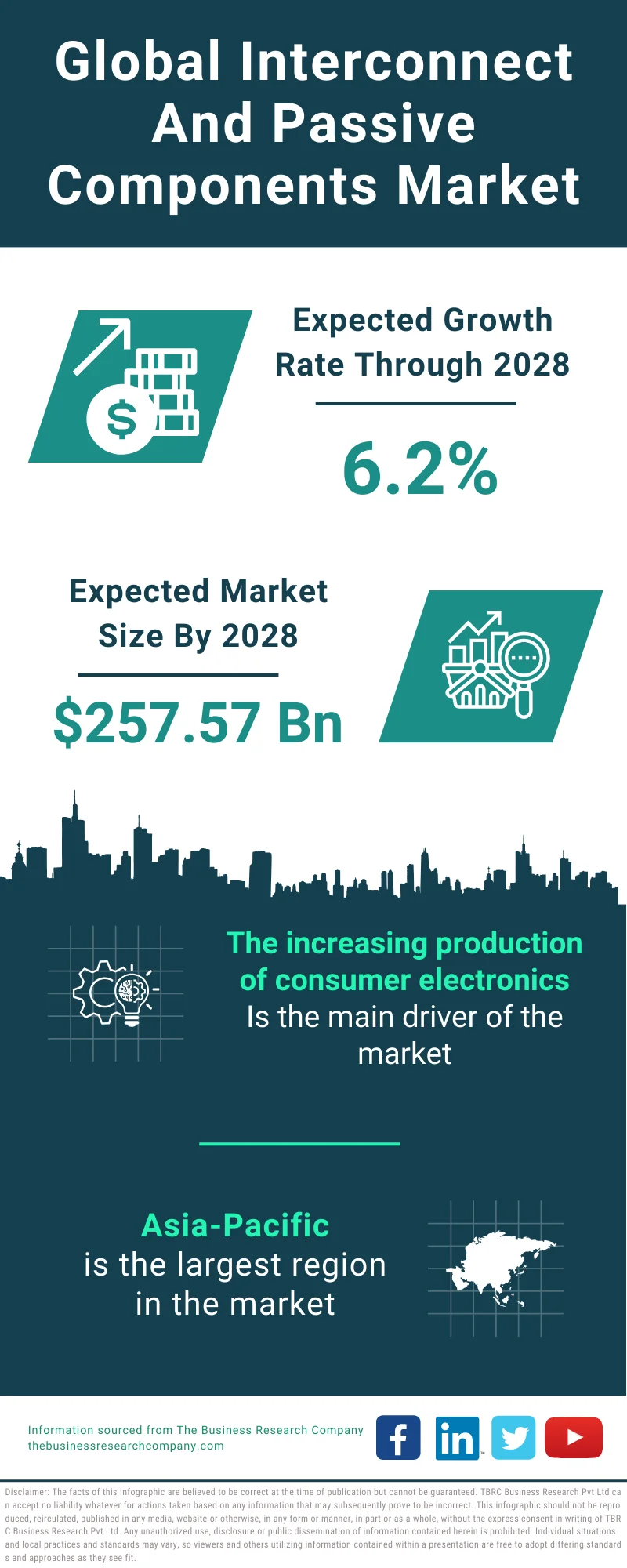 Interconnect And Passive Components Global Market Report 2024 