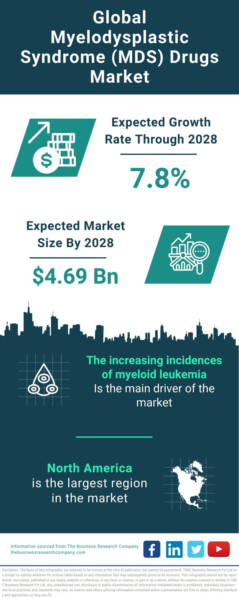 Myelodysplastic Syndrome MDS Drugs Global Market Report 2024 