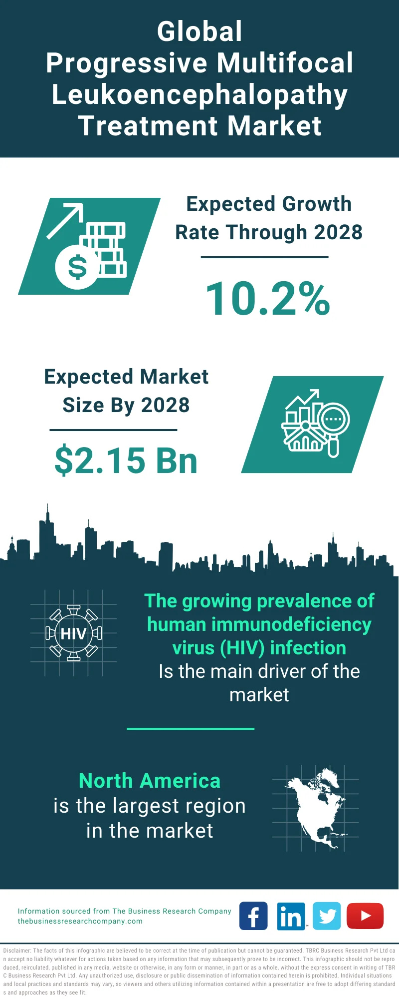 Progressive Multifocal Leukoencephalopathy Treatment Global Market Report 2024 