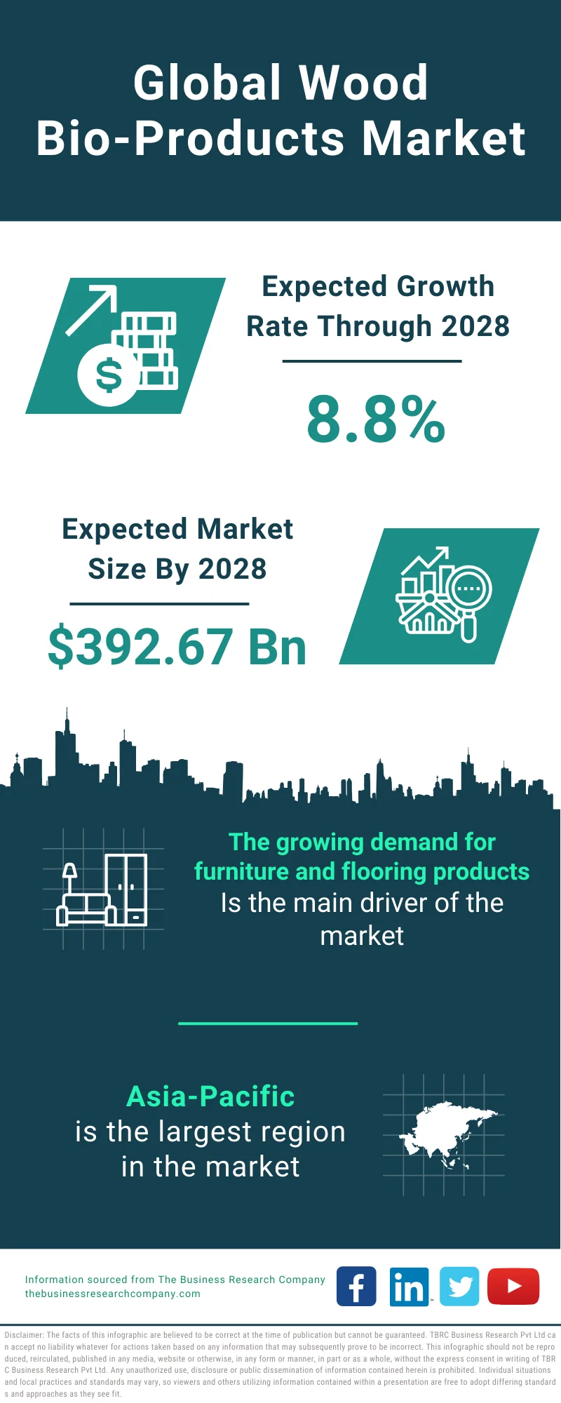 Wood Bio Products Global Market Report 2024 