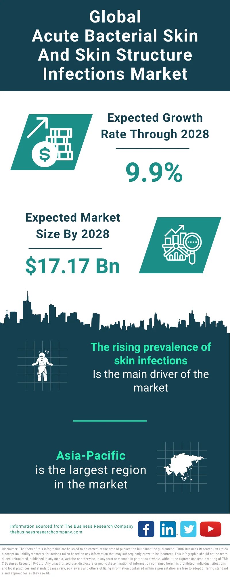 Acute Bacterial Skin And Skin Structure Infections Global Market Report 2024